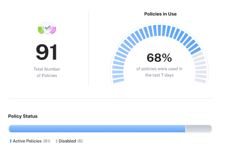 Neo policy posture view showing active controls, recent usage, and policy coverage